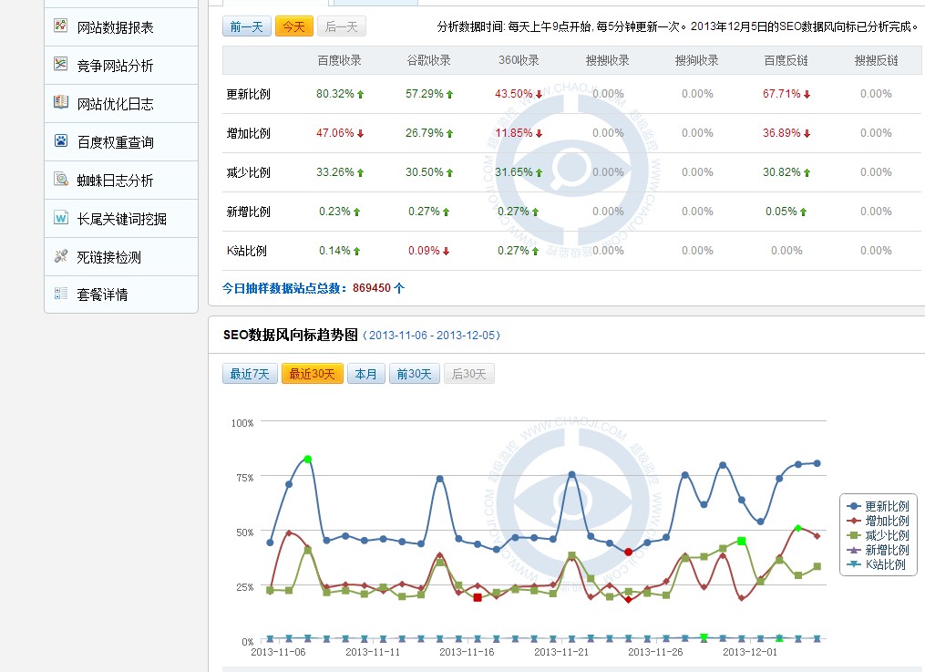 百度頻繁更新，SEO路在何方？