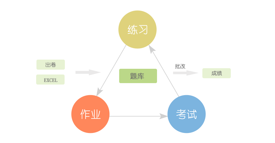在線考試答題系統(tǒng)、在線考試培訓系統(tǒng)